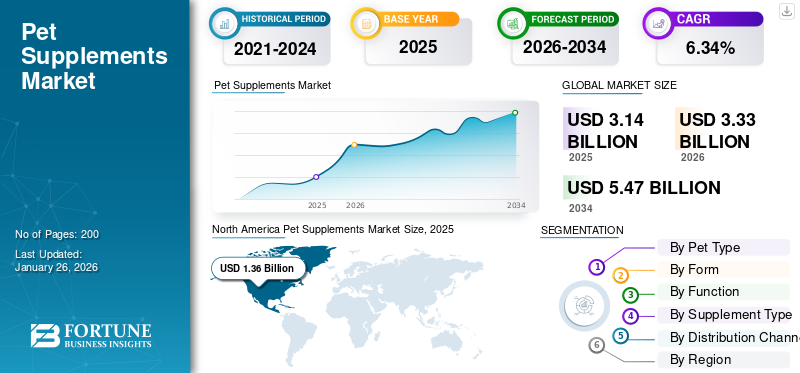 Pet Supplements Market