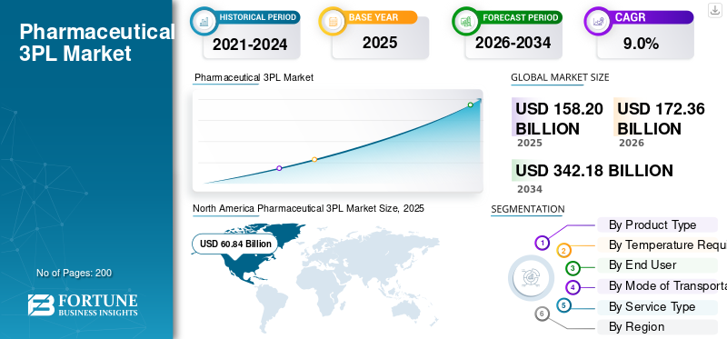 Pharmaceutical 3PL Market