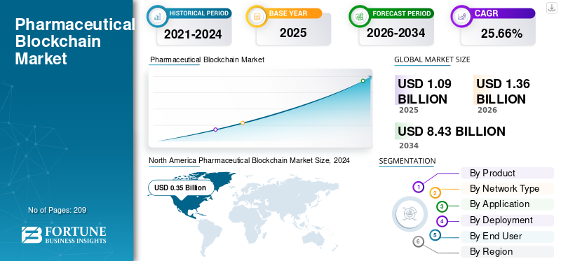 Pharmaceutical Blockchain Market