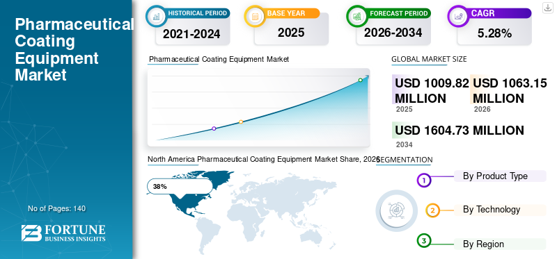 Pharmaceutical Coating Equipment Market