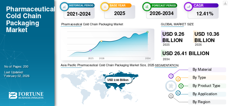 Pharmaceutical Cold Chain Packaging Market