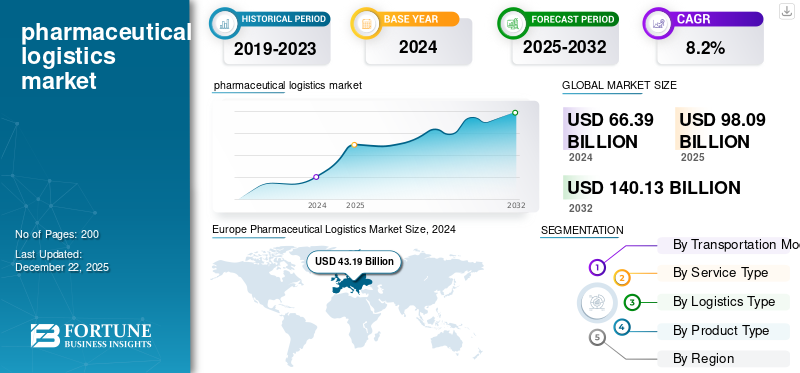 pharmaceutical logistics market