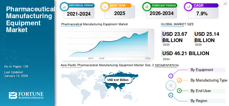Pharmaceutical Manufacturing Equipment Market
