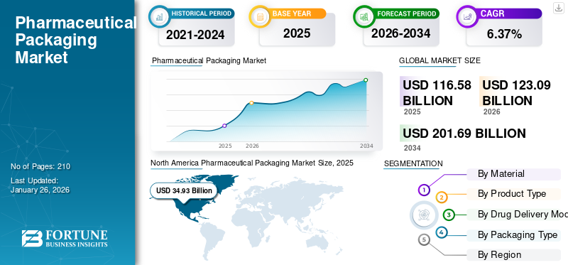 Pharmaceutical Packaging Market