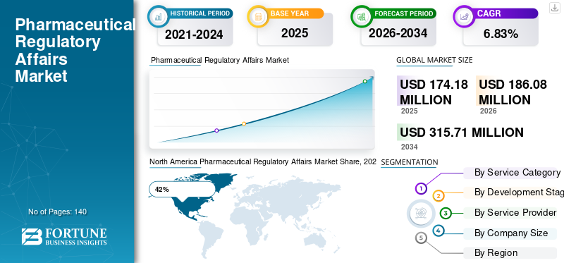 Pharmaceutical Regulatory Affairs Market