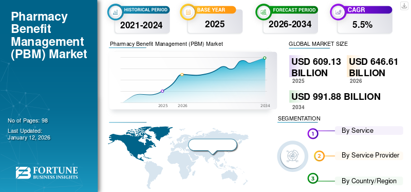 Pharmacy Benefit Management (PBM) Market
