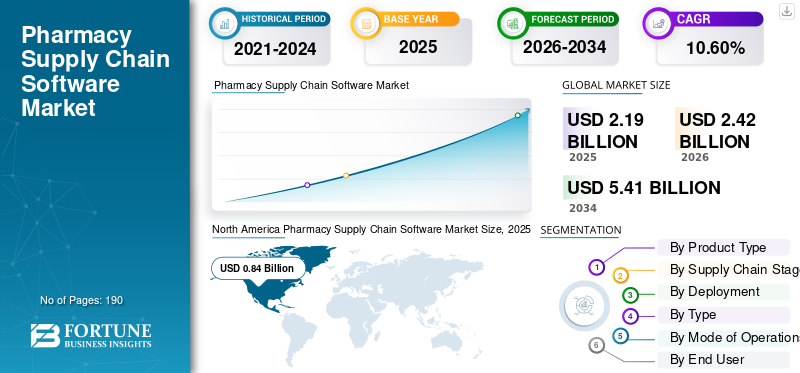Pharmacy Supply Chain Software Market