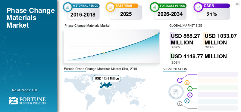 Phase Change Materials Market 