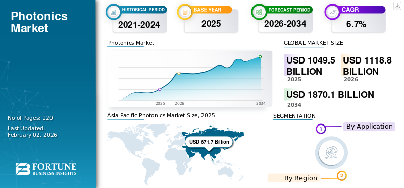 Photonics Market