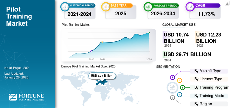 Pilot Training Market