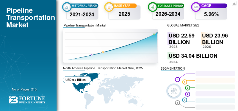 Pipeline Transportation Market