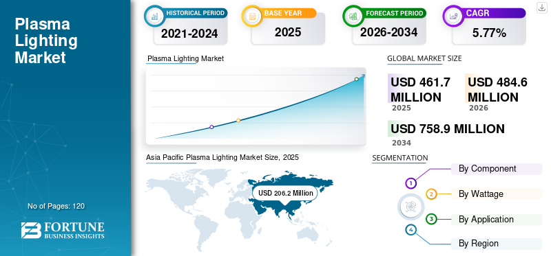 Plasma Lighting Market