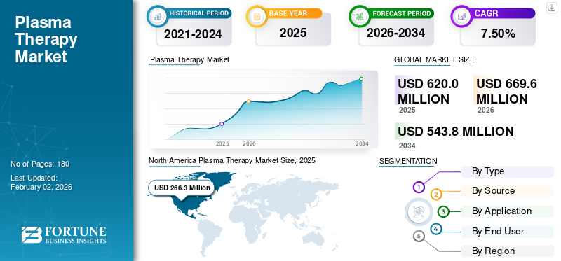 Plasma Therapy Market