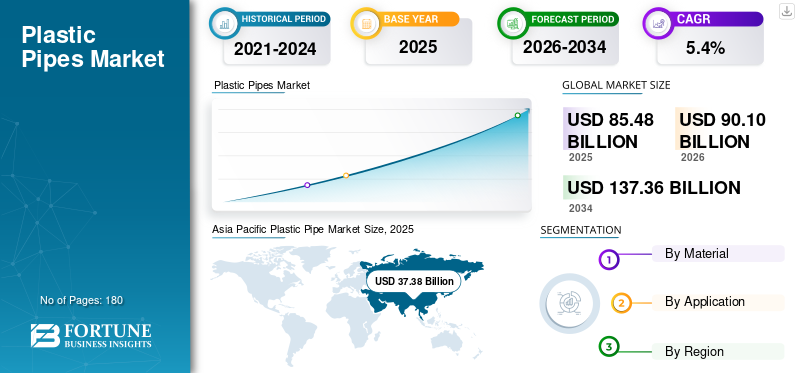 Plastic Pipes Market