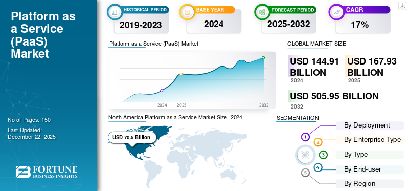 Platform as a Service (PaaS) Market