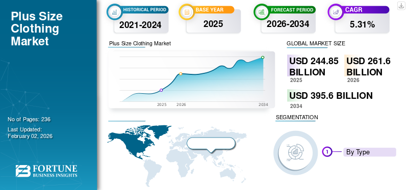 Plus Size Clothing Market