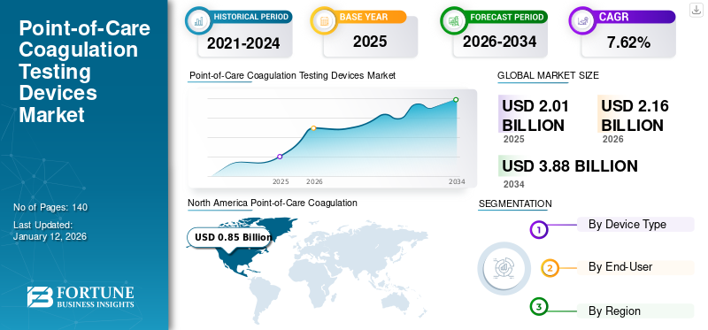 Point-of-Care Coagulation Testing Devices Market