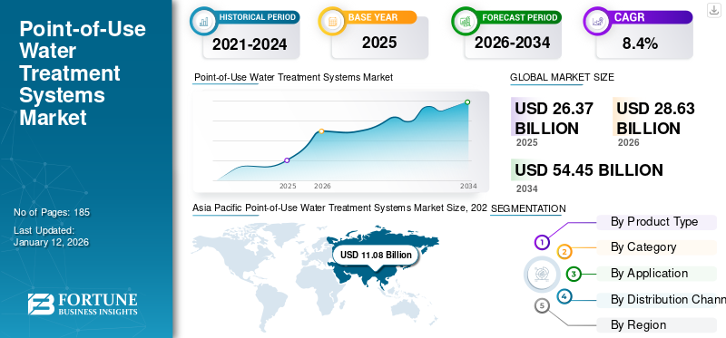 Point-of-Use Water Treatment Systems Market