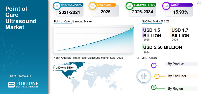 Point of Care Ultrasound Market
