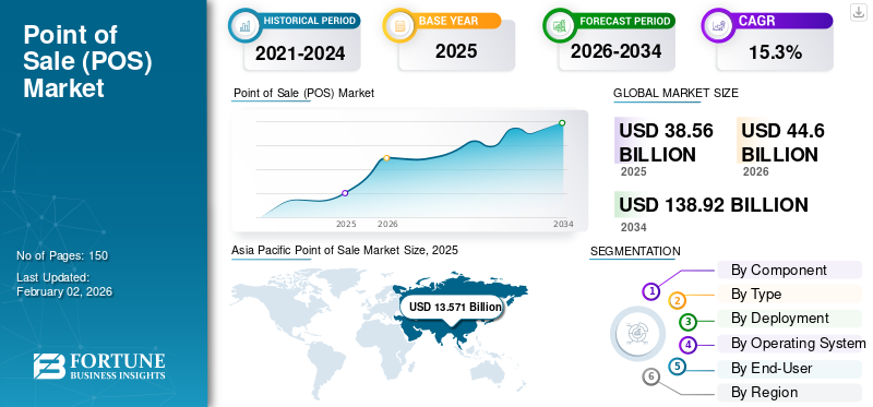Point of Sale (POS) Market