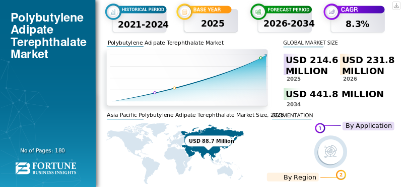 Polybutylene Adipate Terephthalate Market