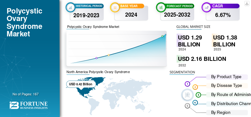 Polycystic Ovary Syndrome Market