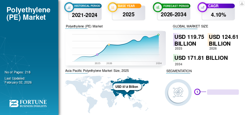 Polyethylene (PE) Market
