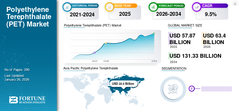 Polyethylene Terephthalate (PET) Market
