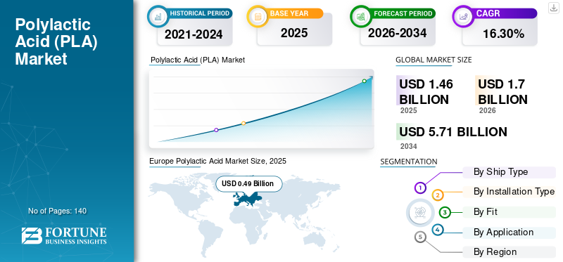 Polylactic Acid (PLA) Market