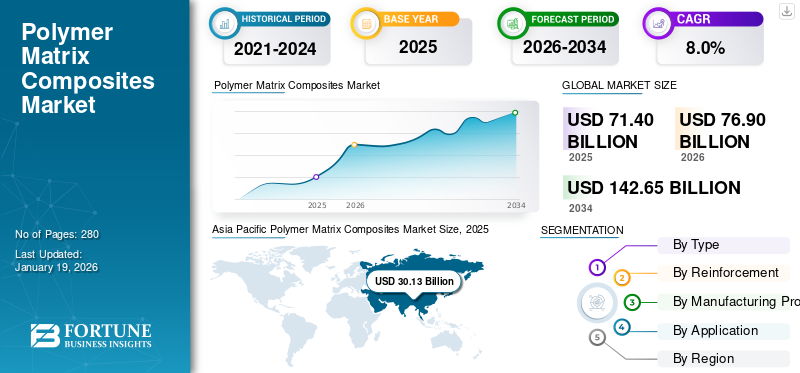 Polymer Matrix Composites Market