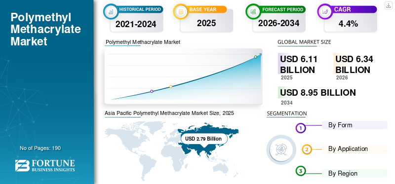 Polymethyl Methacrylate Market