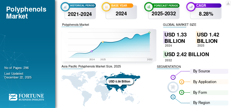 Polyphenols Market