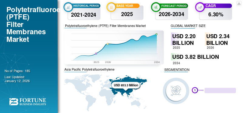 Polytetrafluoroethylene (PTFE) Filter Membranes Market