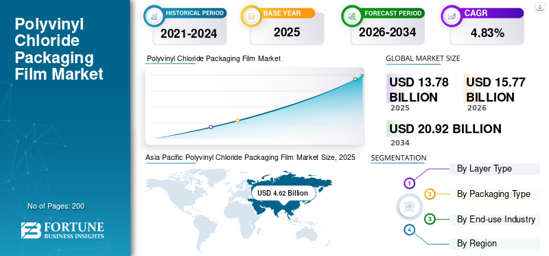 Polyvinyl Chloride Packaging Film Market