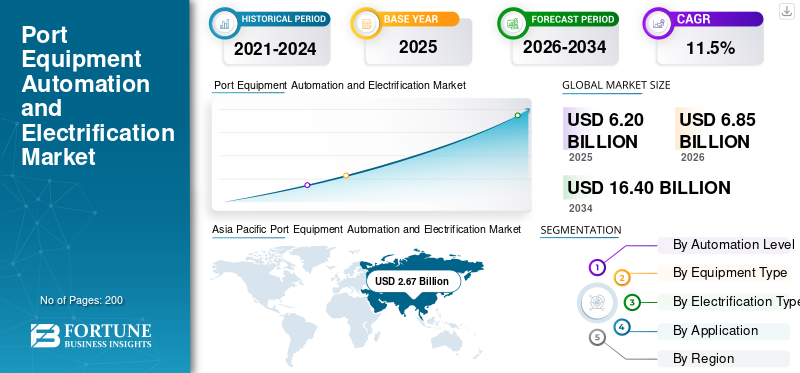 Port Equipment Automation and Electrification Market