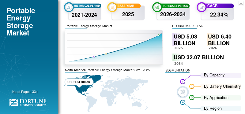 Portable Energy Storage Market