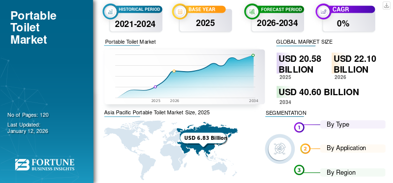 Portable Toilet Market