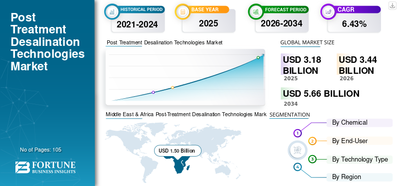 Post Treatment Desalination Technologies Market