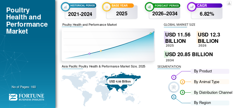 Poultry Health and Performance Market