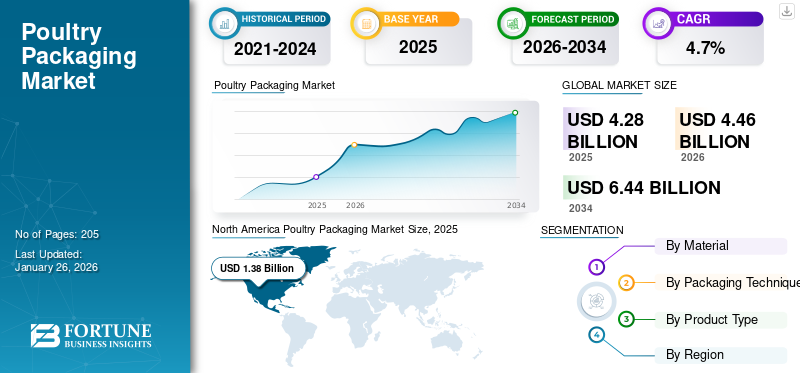 Poultry Packaging Market