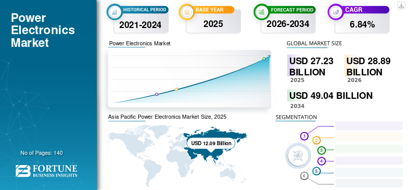 Power Electronics Market
