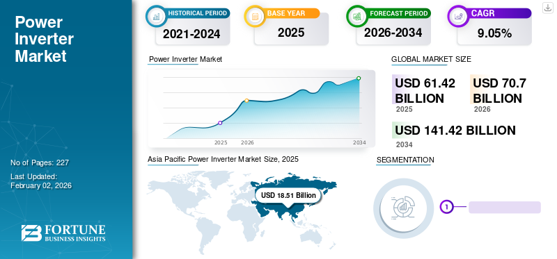 Power Inverter Market