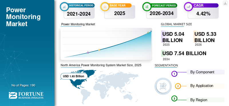 Power Monitoring Market