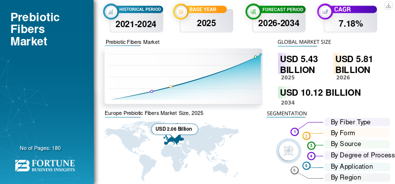 Prebiotic Fibers Market