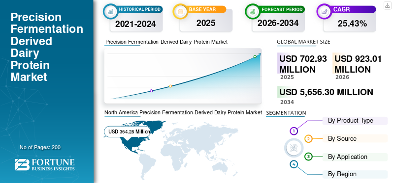 Precision Fermentation Derived Dairy Protein Market