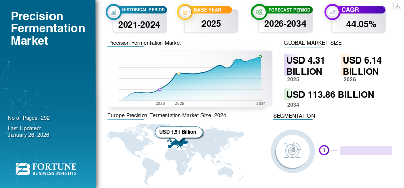 Precision Fermentation Market