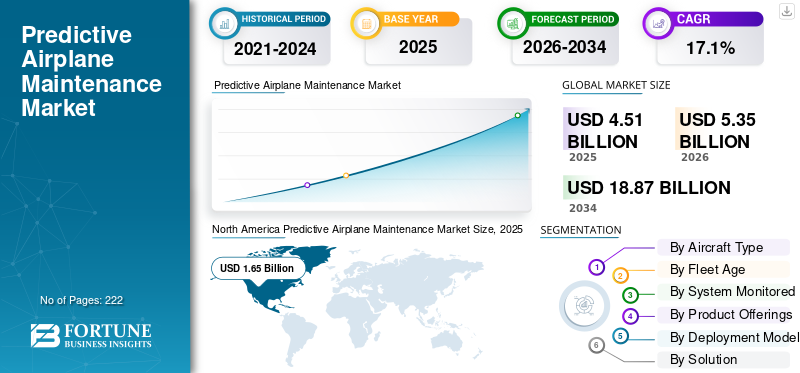 Predictive Airplane Maintenance Market