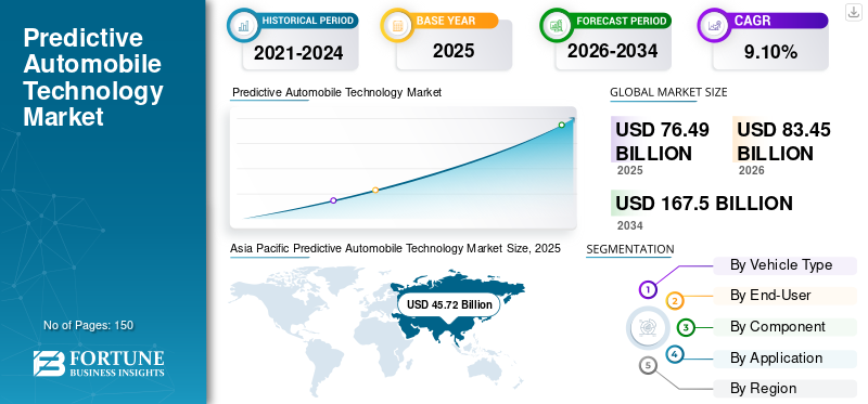 Predictive Automobile Technology Market