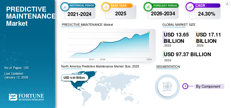 PREDICTIVE MAINTENANCE Market