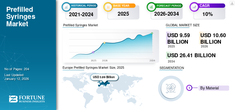 Prefilled Syringes Market